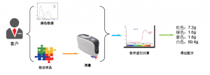 配色云-涂料油墨塑膠配色系統(tǒng)