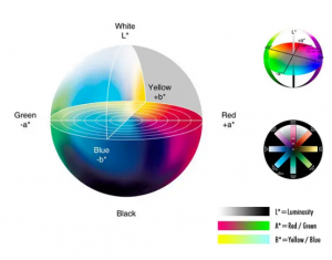 色差儀Lab值的含義，如何分析Lab值？