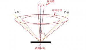 色差儀測量45/0和D/8區(qū)別，色差儀角度怎么劃分？